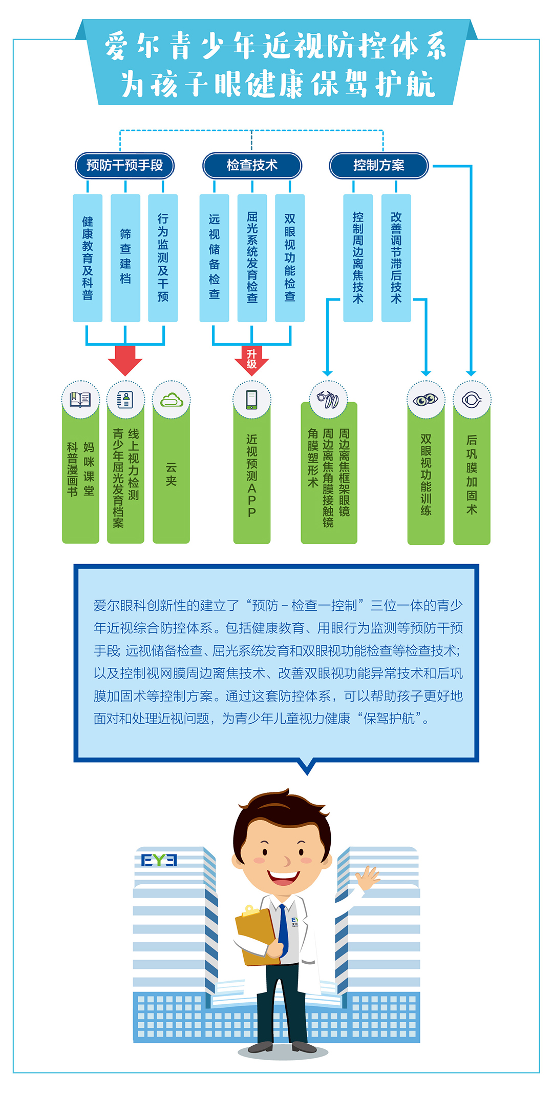 愛爾眼科青少年近視防控,5P近視防控模式